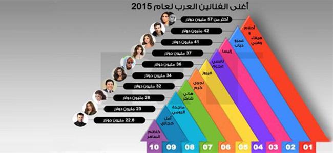  بالأسماء.. أغنى الفنانين العرب لعام 2015