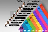  بالأسماء.. أغنى الفنانين العرب لعام 2015