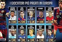  أعلى 10 لاعبين أجرا في العالم.. إفريقي وحيد ومدافع في القائمة