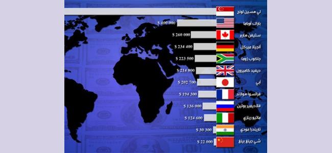 قائمةٌ لأكثر زعماء الدول أجراً