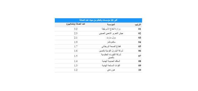 أكبر 10 مؤسسات من حيث عدد العاملين في العالم