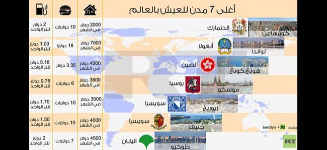 أغلى 7 مدن للعيش في العالم