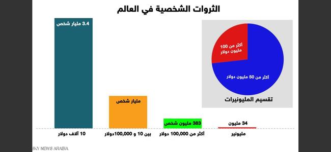  نصف ثروة العالم يملكها 1% من سكان الأرض 