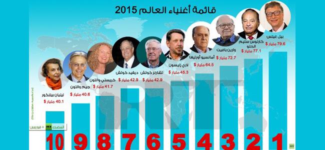 ما هو الترتيب الحالي لأغنياء العالم ؟