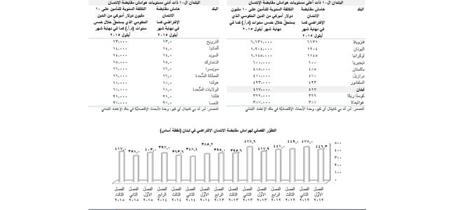  لبنان في المرتبة الثامنة ضمن البلدان الـ10 الأكثر خطورة