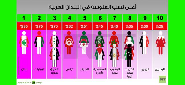 لبنان الأول في نسبة العنوسة!