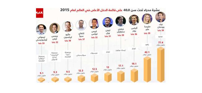  مديرون لم يبلغوا الـ40 حققوا مداخيل هائلة في 2015