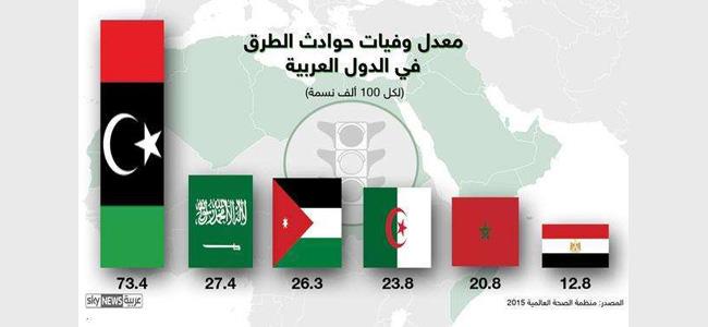  دولة عربية تسجل أعلى معدل لحوادث الطرق بالعالم 