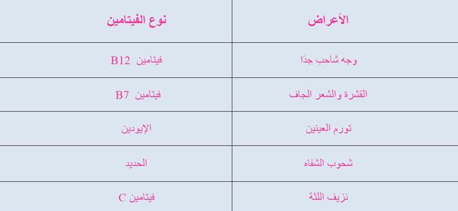 ماذا يكشف وجهك عن نقص الفيتامينات في جسمك! 