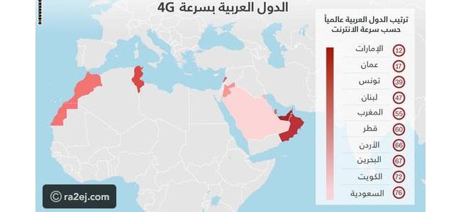  تعرفوا على ترتيب الدول العربية عالمياً من حيث سرعة الانترنت 4G