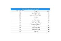 أكبر 10 مؤسسات من حيث عدد العاملين في العالم