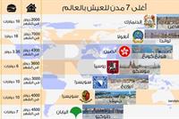  أغلى 7 مدن للعيش في العالم