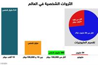  نصف ثروة العالم يملكها 1% من سكان الأرض 