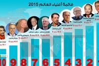 ما هو الترتيب الحالي لأغنياء العالم ؟
