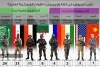 اقوى جيوش العالم قوة وعددا