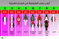 لبنان الأول في نسبة العنوسة!