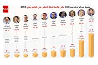  مديرون لم يبلغوا الـ40 حققوا مداخيل هائلة في 2015