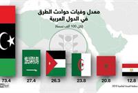  دولة عربية تسجل أعلى معدل لحوادث الطرق بالعالم 