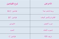 ماذا يكشف وجهك عن نقص الفيتامينات في جسمك! 