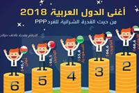 أغنى الدول العربية 2018